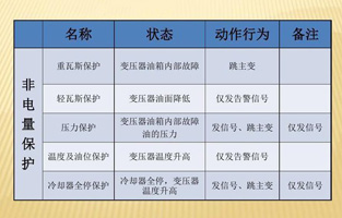 为了提高设备运行的可靠性，保证设备的安全，大型电力变压器均设置了电量和非电量保护。变压器内部故障时如果这些保护能正确运作，及时切断电源，便限制了电能转化为热能和化学能，也限制了油体积的剧烈膨胀及绝缘纸和绝缘油分解成气体。这样就可以将故障控制在允许的范围内，有效保护主变，避免故障扩大，减少损失。由于电量保护本身固有的特点，当故障在电量保护的灵敏度或故障种类之外时，就必须依靠非电量保护来保证主变的安全。变压器的非电量保护是一个不容忽略的设备！